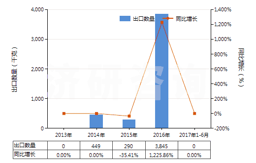 2013-2017年6月中國(guó)阿魏(HS13019030)出口量及增速統(tǒng)計(jì)